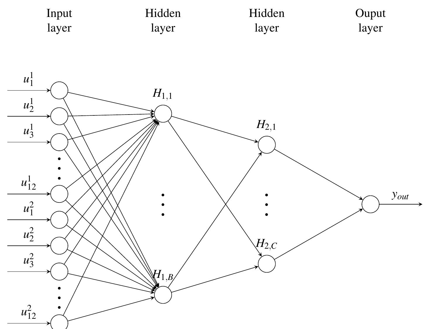 Figure 4. Employed NN architecture for the estimation of similarity between two compounds. Each compound u‘ is described  j by 12 energy descriptors, where j is the j” component of the k’” compound, Hy ; refers to the j’” neuron in the /‘" hidden layer;  B and C are the number of neurons in the first and the second hidden layer, and the output yo,; is the prediction of the model. 