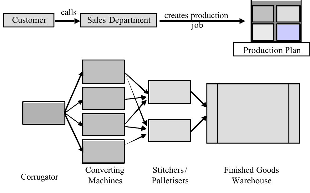 Figure 1: From the Customer Call to the Warehouse  classic corrugated board machine (turning three or more sheets of paper into a corrugated board) to the converters (cutting and printing the board) to gluers, stitchers and palletising machines. Some plants also have machines to 