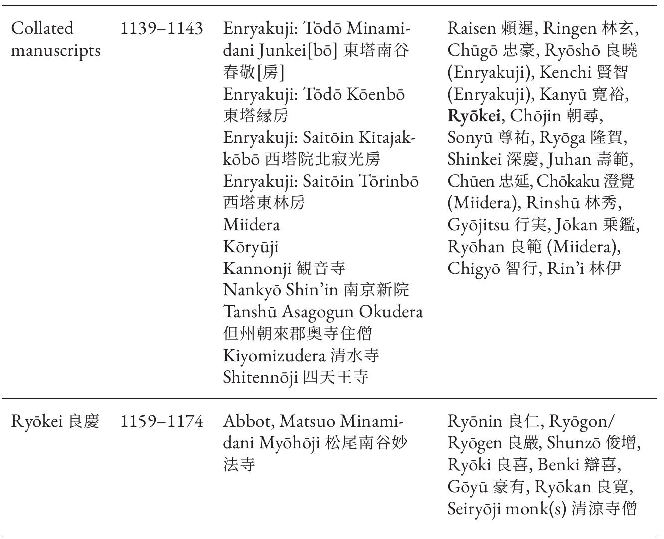 Ahe latest date tat Call DE assigned to ally scroll Wit the iviatsu- no’o shrine canon is 1468 (Onin Jti{= 2. jun 4] 10.5), which makes  a lot of sense given the widespread  destruction of significant parts  of Kyoto during the Onin war (1467-1477). In 1399 (Oei JS 6),  and again in 1447 (Bun’an X# 4),  however, a significant number of  printed scriptures—some of which appear to be from the first print-  ing of the Chinese canon in 983 [T:  J.  aipingxingguo A*¥ HAY 8] and  presumably brought back to Japan  were added to the collection.  by Chonen #74 [983-1016])— 