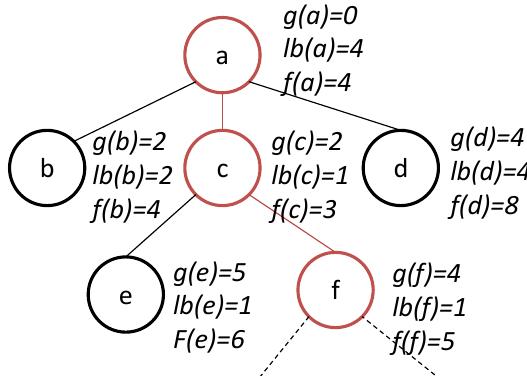 Figure 2: An example of a partial edit path p whose ex- plored nodes so far are a, c and f. f(*) = g(*) + h(x).
