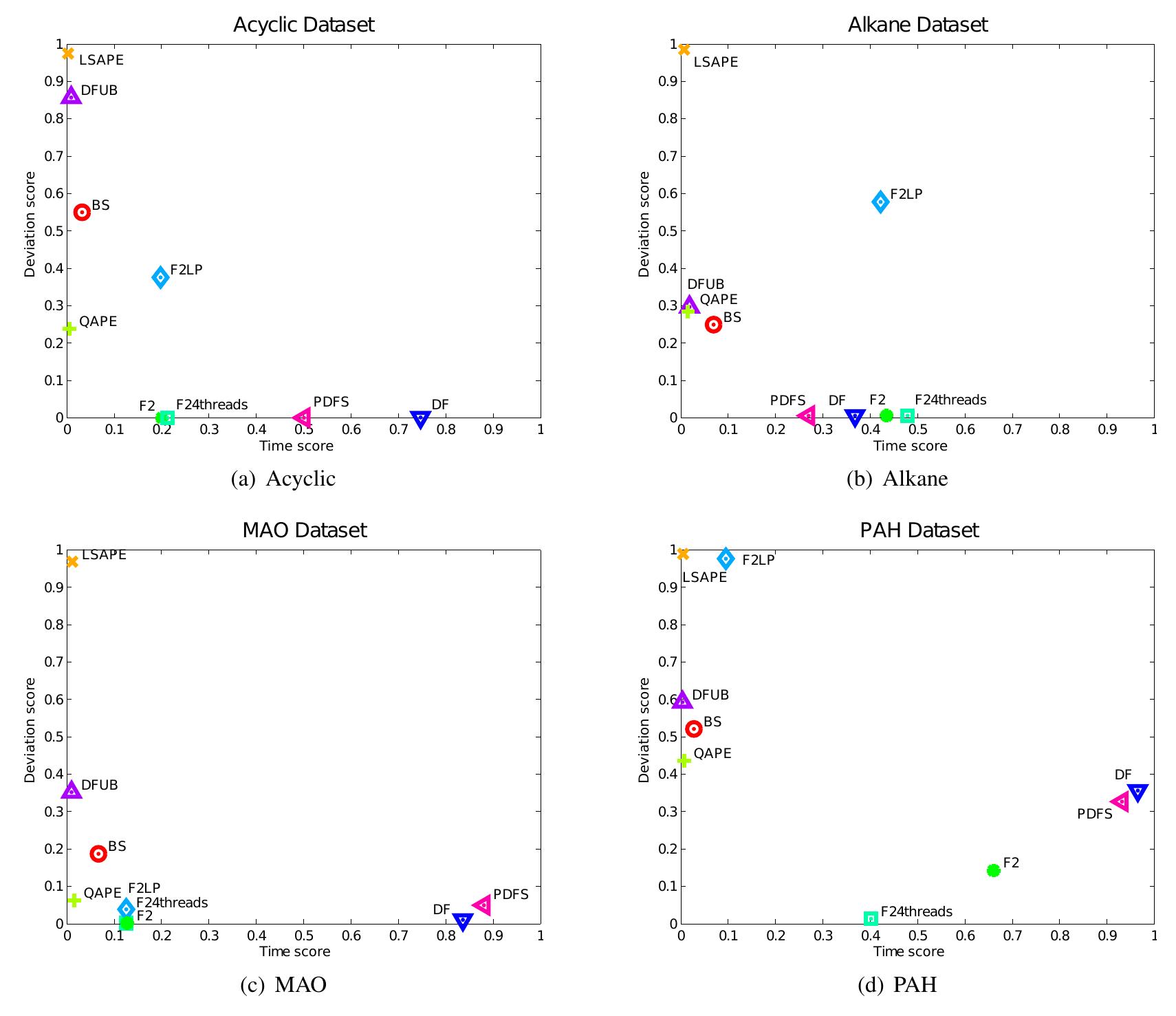 Fig. 2. Speed versus deviation scores on chemical datasets using Setting 1