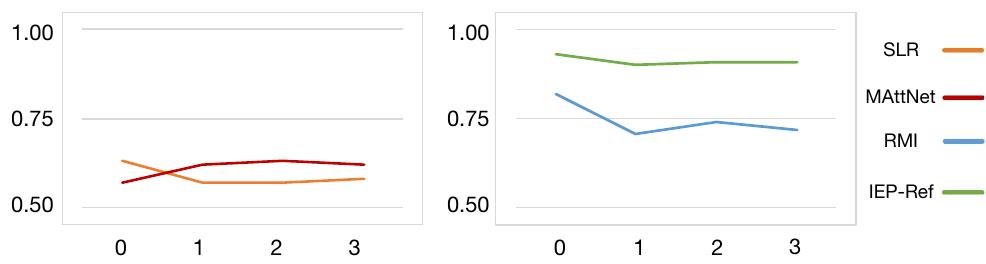 Figure 3: Analyzing the spatial reasoning ability of different models. Horizontal axis is the number of spatial relations.  Figure 2: Analyzing the basic referring ability of different models. 