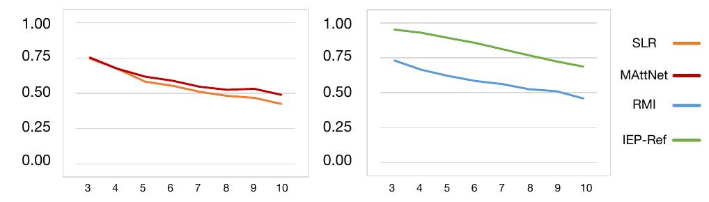 Figure 9: Effect of number of objects in a scene on referring detection or segmentation performance. 