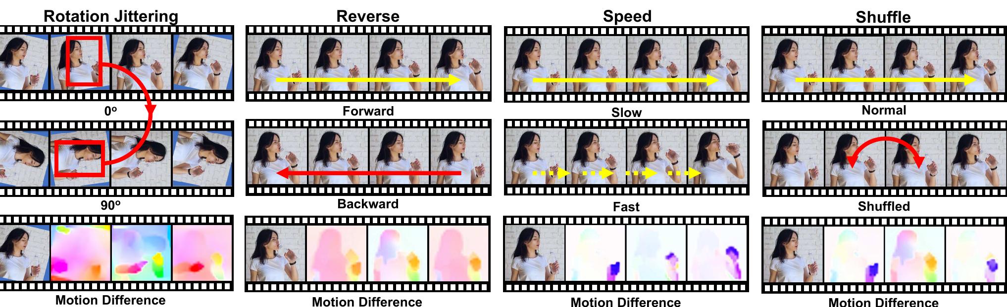 Figure 5. Illustration of different temporal pretext tasks with two possible cases and their motion difference. Left to right: fou different kinds of temporal pretext tasks. Top two rows show two possible cases of each task, while last row show the flow field difference  between these two cases. Arrows indicate the tasks objective. Best viewed in color and zoomed in. (This video was used for illustrative purposes only.) 