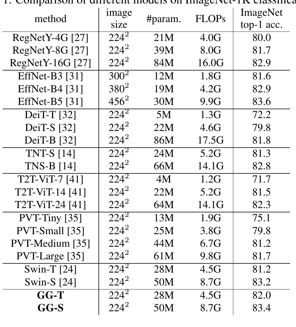 4.2 ADE20K Semantic Segmentation 