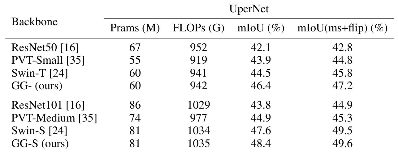 Table 2: Performance comparisons with different backbones on ADE20K validation dataset. FLOPs is tested on 1024 1024 resolution. All backbones are pretrained on ImageNet- 1k. 