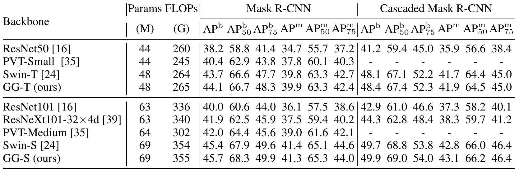 Table 3: Object detection and instance segmentation performance on the COCO val12017 dataset using the Mask R-CNN framework. Params/FLOPs is evaluated with Mask R-CNN architecture on a 1280x800 image. 