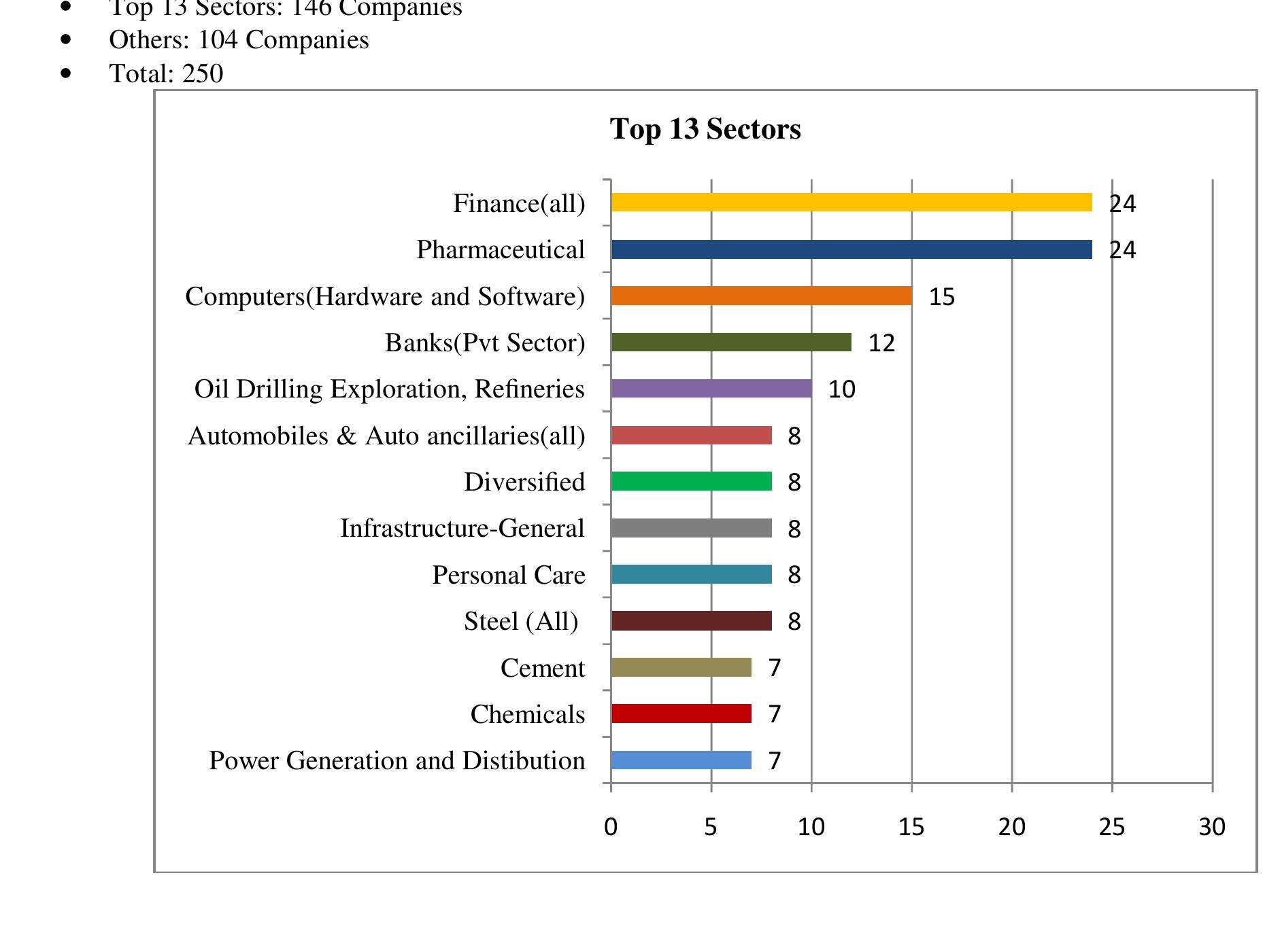 Performance of BSE listed 250 companies as on Financial Year 2014-15: Sector-wise Companies (Number):