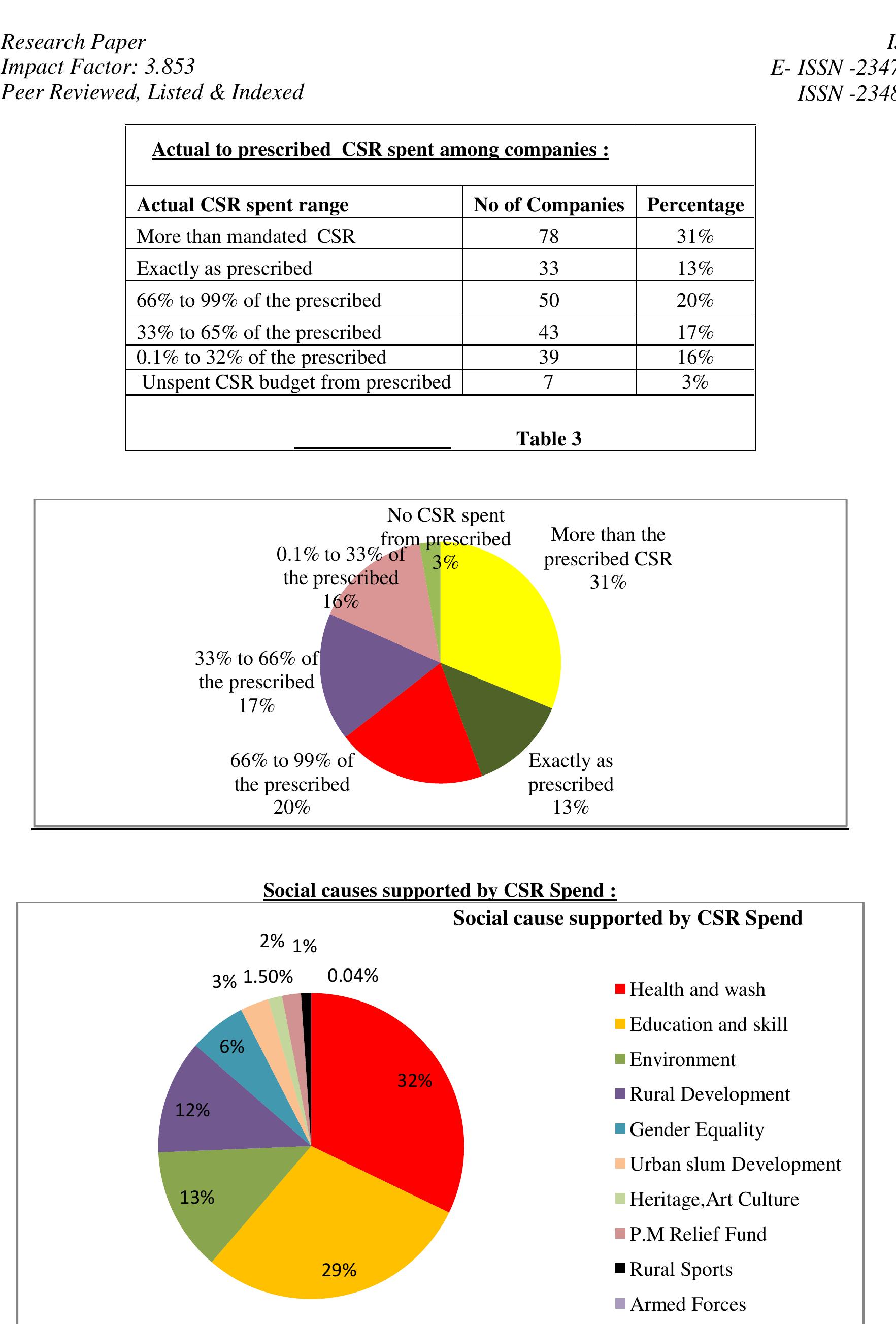 From the above analysis health and sanitation has received highest contribution followed by education and skill development and environment and rural development. Gender equality, urban development, heritage art culture, P.M.’s relief fund and tural sports received nominal contribution. International Journal of Business and Administration Research Review, Vol. 1, Issue. 15, July - Sep, 2016. Page 92