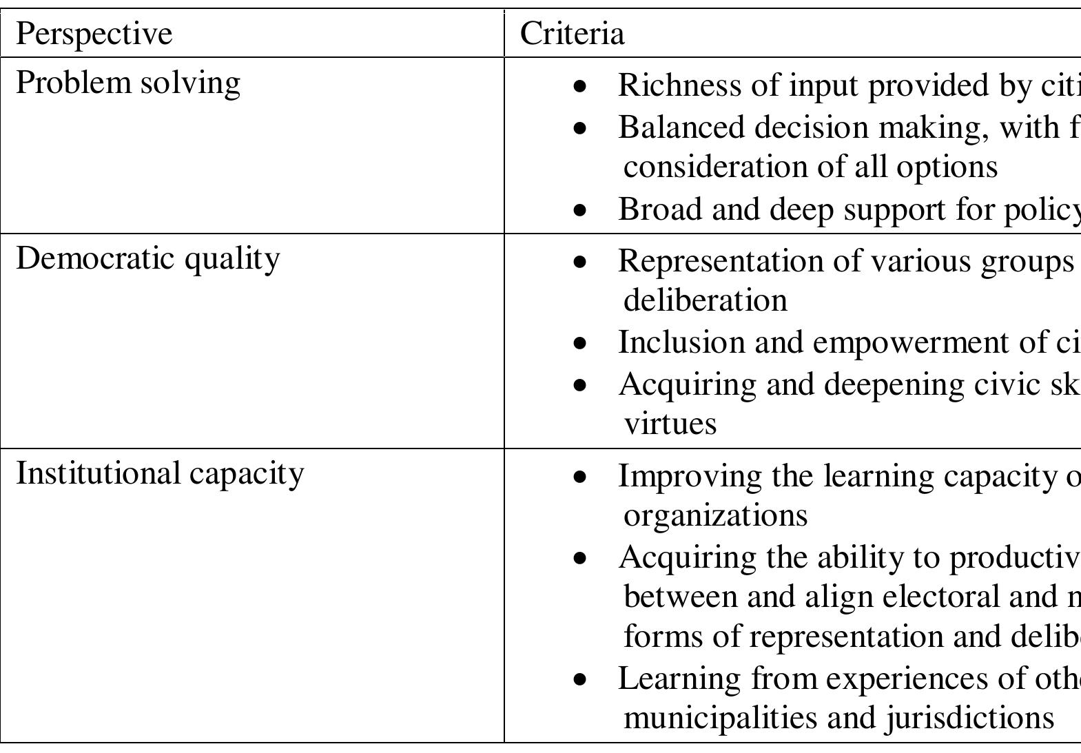 Table 1: Three Perspectives on Local Democracy Innovations 