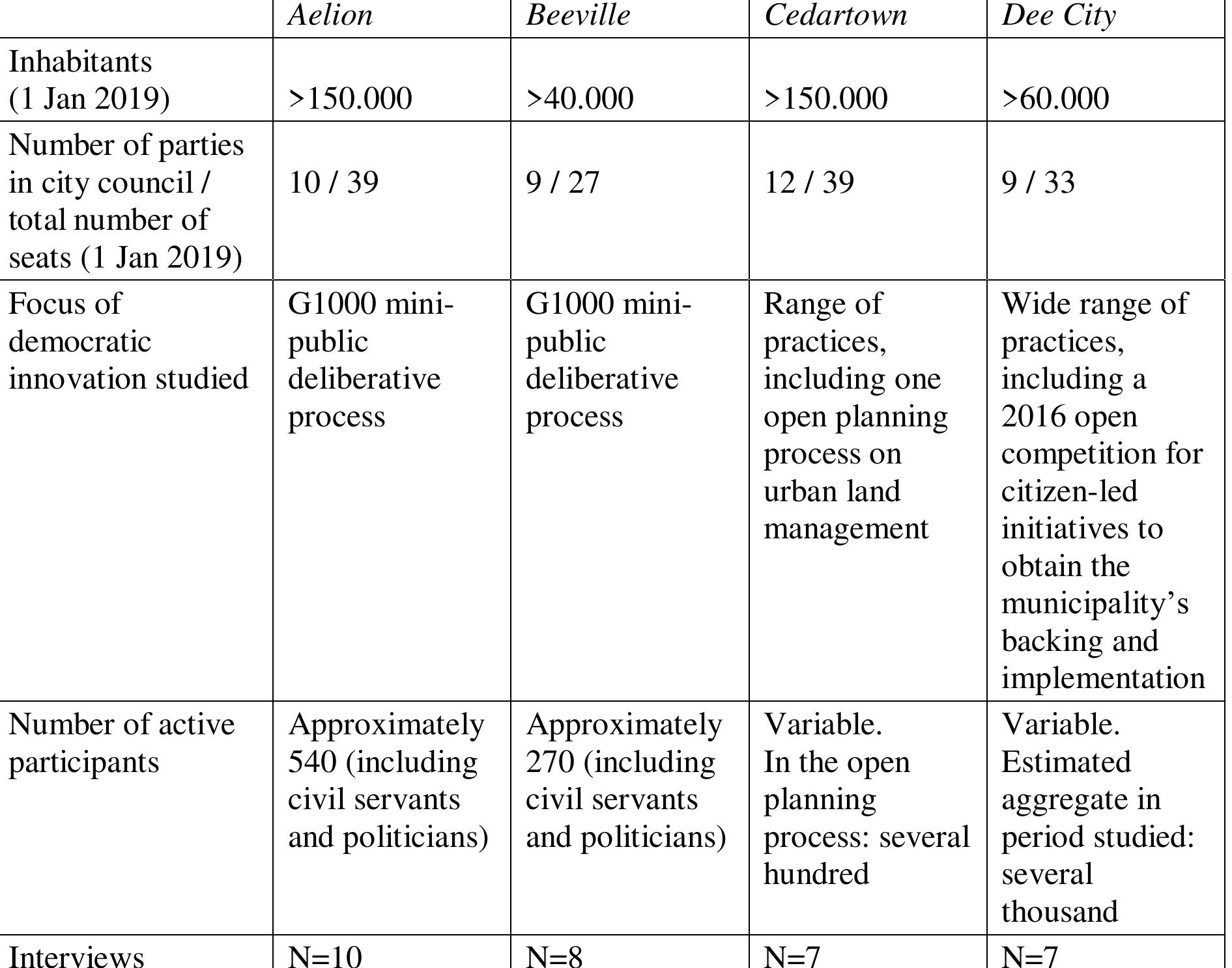 Table 2: Case Characteristics of Four Municipalities  In all, 32 interviews with key local actors were held between 2015 and 2018, of which the average duration was 60 minutes. Interviews were transcribed verbatim, and manually coded for the presence of ‘fit’ with the three perspectives described above. This means that our analysis is based on a number of cues and indications we derive from theory, yet is explorative and qualitative. It is not designed to ‘test theory’ but rather than help us interpret and assess the cases at hand. Given the number of interviewees, we refrain from making general statements about the relative share of each of the perspectives on innovation 