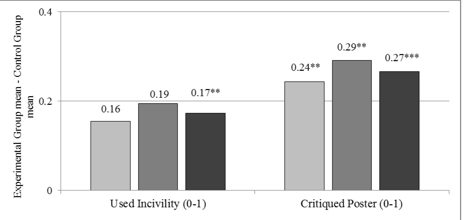 GExperimental Group 1 MExperimental Group 2 ™Combined Experimental Groups  Figure 5-4: Differences in Means of Use of Incivility and Critiques of Original Poster   *Tukey WSD Method determines that the difference in means ix statistically significant at the 0.10 level **Tukey WSD Method determines that the difference in means is statistically significant at the 0.05 level ***Ty Key WSD Method determines that the difference in means is Statistically significant at the 0.01 level 