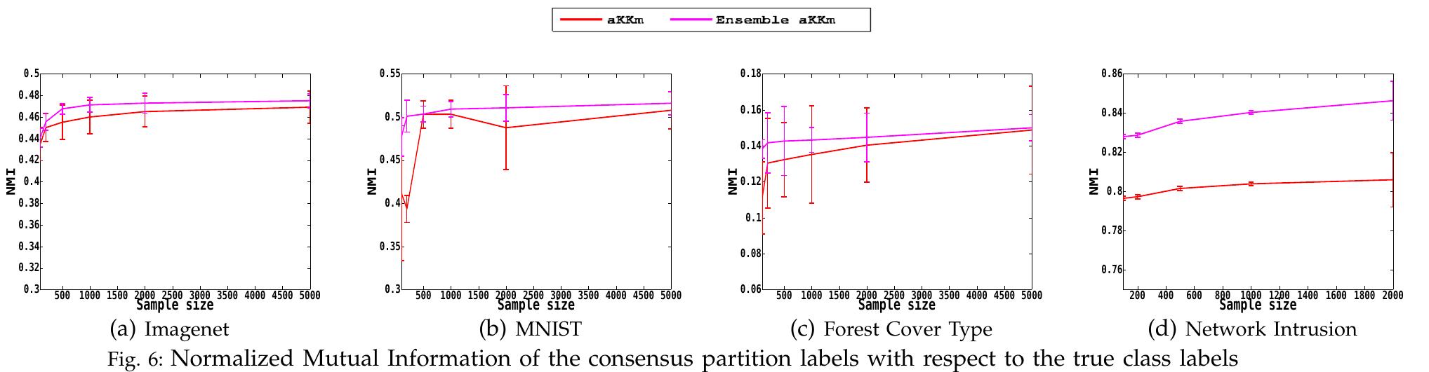 ods with the proposed algorithm, its efficiency is further enhanced. In the future, we plan to fur- ther enhance the scalability of kernel clustering by devising more efficient kernel approximation techniques. We also plan to extend these ideas to semi-supervised clustering. 