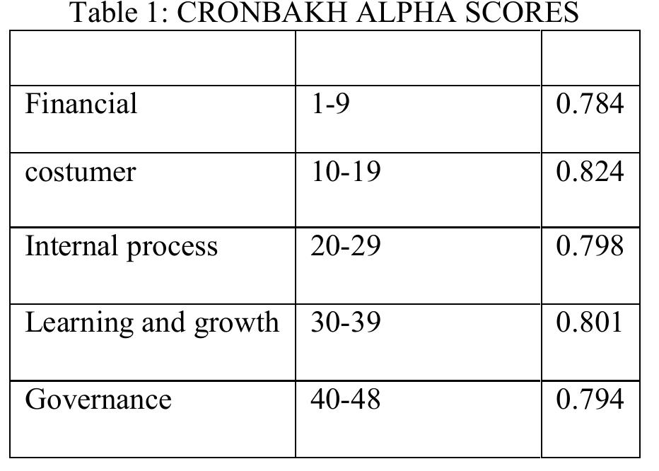 4. Fadings  Reliability is measured by Cronbakh alpha and the validity is measured by factor analysis and the factor space analysis. In table I, measurements of alpha for the all the variables and the questionnaire as a whole are  exhibited. As it is shown in Table I, the questionnaire’s overall alpha score is 0.6262. so the questionnaire is reliable. 