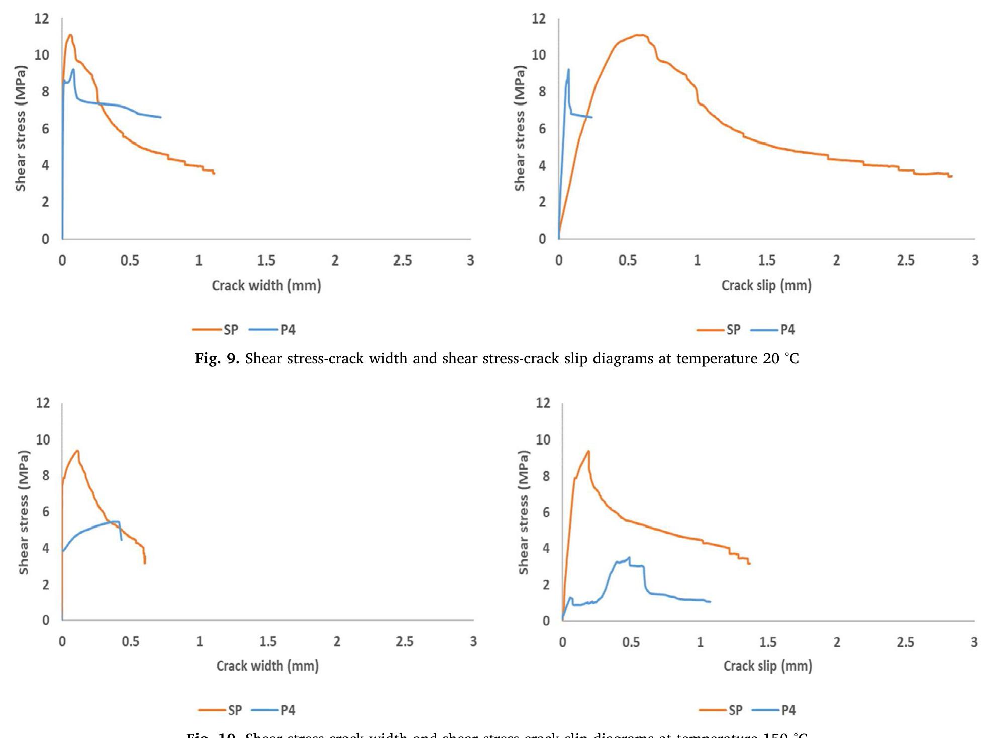 Fig. 8. Shear strength of the two mixes over different levels of maximum temperature (each column is an average of three measurements)  literature review). However, for steel fibres which are less influenced by high temperatures compared to PP fibres, the impact on crack opening is significant. 