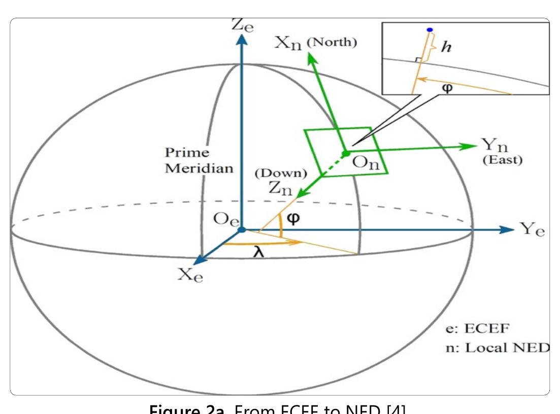 This system characterizes a coordinate point near the earth's surface in terms of longitude denoted by A, latitude denoted by ¢, and height also known as altitude denoted by h. The longitude measures the angle between the Prime Meridian and the measured location ranging from-180° to 180°. The latitude ranges from —90° to 90° and measures the angular distance north or south from the equator to the point of interest on the earth's surface. The height also referred to as altitude is the local vertical distance between the measured point and the referenced spherical or ellipsoid model of earth. We denote Coordinate vectors expressed in terms of the geodetic frame as P (A  h). The key parameters associated with the geodetic frame include 