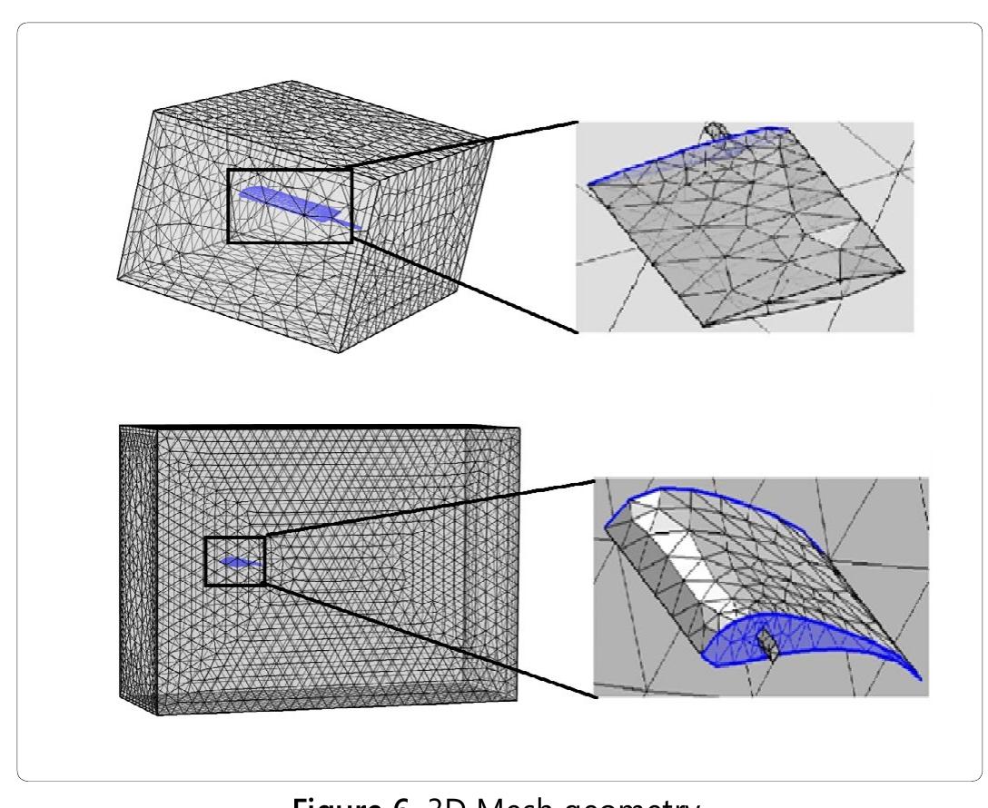 Accuracy and solution time are two of the most critical concerns in computational fluid dynamics (CFD) simulation, and both are highly dependent on the characteristics of the mesh. Different types of meshing elements are needed to deliver optimal performance in resolving different geometries and flow regimes. But transitioning between varying types of elements has long been a challenge (Figure 6). 