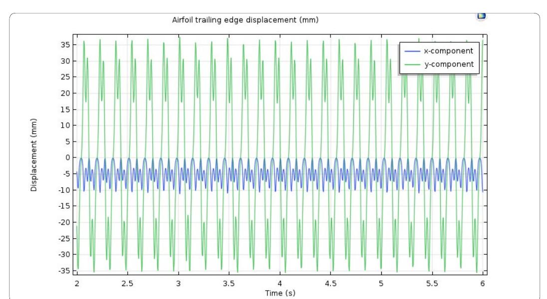 In figure 11 shows the oscillation magnitude of trailing  edge  or both direc  ions x and y. for NACA0012 airfoil the  xdisplacement oscillation about -10 mm around the average -5 mm and the dif  oscilla $1223  oscilla  erence in y displacement 2 mm with  ion around 70 mm. The trailing edge oscillation in  airfoil comp  etely uncomprehended because the  ion magnitude in x displacement and y displacement just streight line wi trailing edge oscillation in 1223 convex and this airfoil design for laminar flow applications.  h magnitude 0 mm. The behavior of  Figure 11. NACA0012 Trailing edge displacement at 0 angles of attack. 