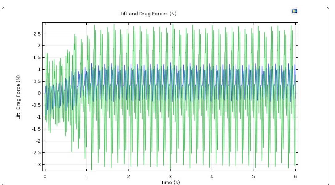 Figure 9. Lift and Drag forces for NACA0012 airfoil at angle of attack 0.  As shown in figure 9, the evolution of lift and drag forces for all time for NACA0012 airfoil at 0 deg angle of attack. At time (t=1 sec) the oscillation of NACA0012 airfoil are fully developed but $1223 airfoil there is no real results, this is a proof that s1223 airfoil design for laminar flow applications as shown in figure 10. In other hand the change in lift force larger than in drag force because the oscillating in y direction is larger than x-direction. Also, when angle of attack increase both drag and lift force increase. 