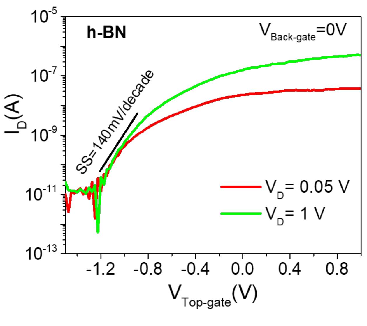 Figure 14 : Top-gated transfer characteristics of MoS2 FET with h-BN dielectric. 