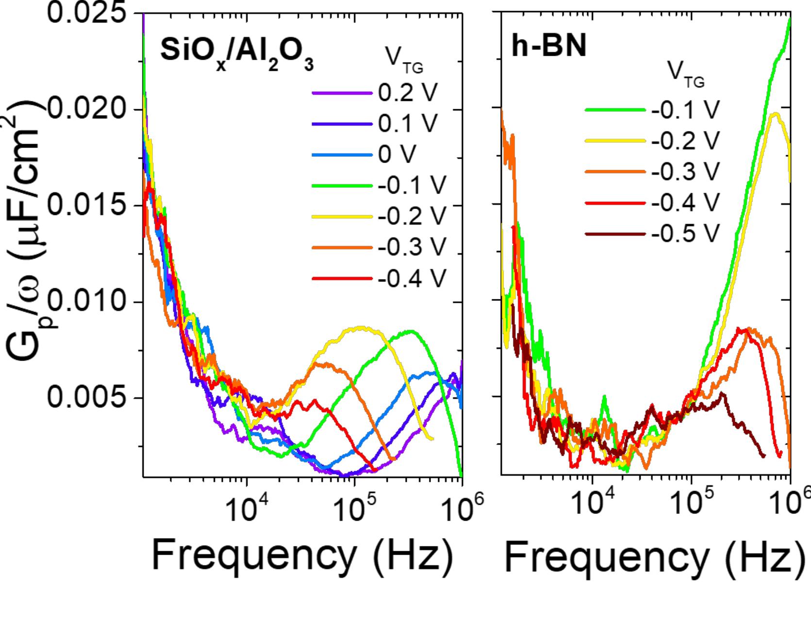 Figure 30 : Post FGA G/o-f curves for gate voltages varied from depletion to accumulation in an 
