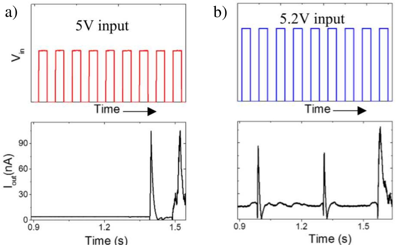 Figure 5: Stimulus strength-based frequency response for v-MoS2/graphene TSM. (a) (Top) Input voltage pulses of amplitude 7.5V. (Bottom) Two output spike observed for input voltage pulses of amplitude 5V. (b) (Top) Input voltage pulses of amplitude 5.2 V. (Bottom) Three output spikes observed for input voltage pulses of amplitude 5.2 V [5].  pulse amplitude resulted in an increase number of spikes. 