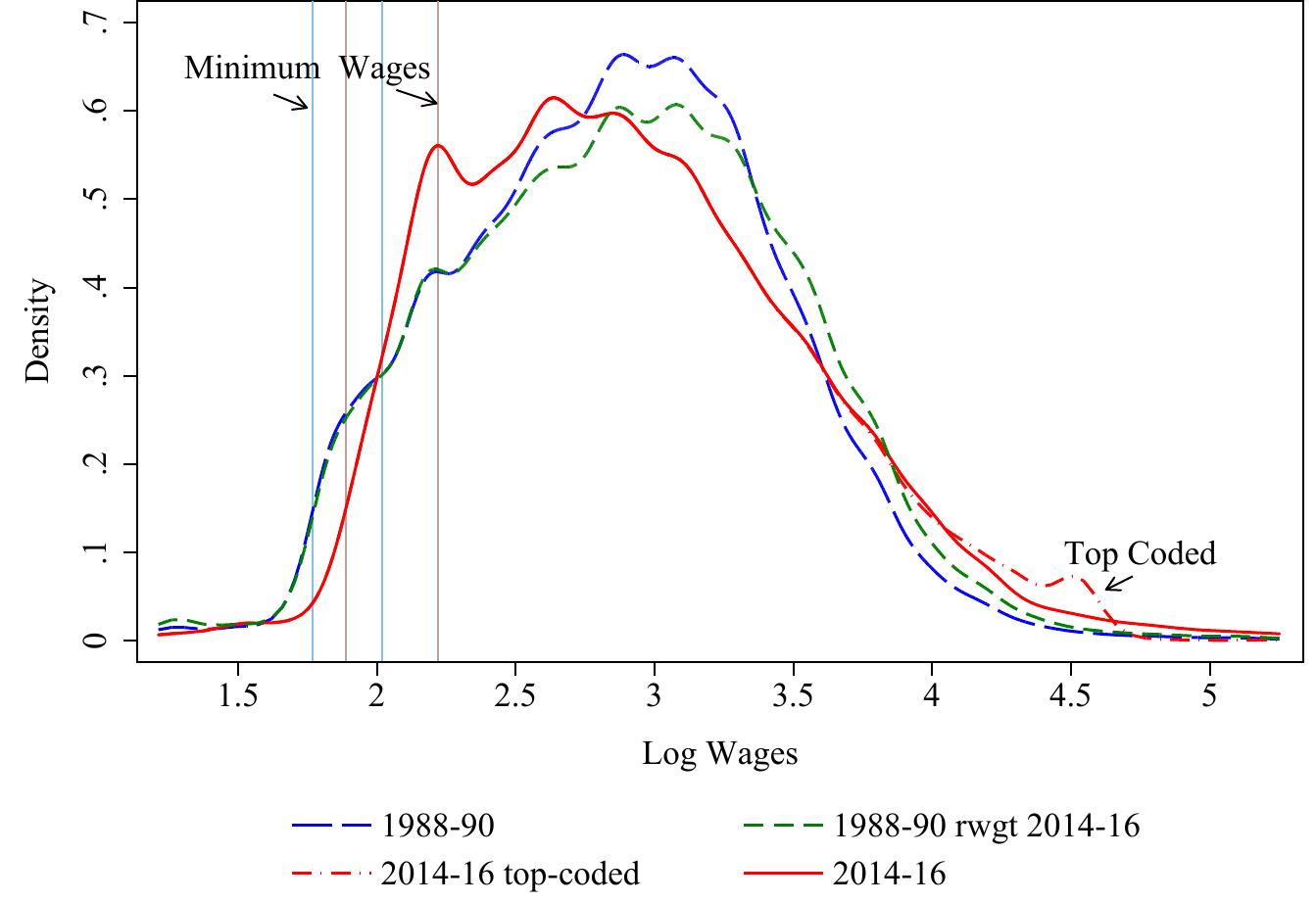 Figure 1. Density of Log Wages ($2010)—Men CPS. Note: The vertical lines show the minimum and maximum of state and federal minimum wages in each time period.  Before proceeding to the estimation of RIF-regressions, it is important to inspect the densi wages for unusual features that would challenge the estimation of the RIF at the quantiles terest or the wage model that w use. Figure 1 presents kernel density estimates of male wages f 88-1990 and 2014-2016 estimated using the Epanechnikov kernel and bandwidths of 0.06 and 0.( spectively.”* The figure also shows the 1988-1990 density reweighted to have the same distributi characteristics as in 2014-2016. The typical issues to look for include cliffs associated with minimu age effects at the bottom of the distribution, peaks associated with heaping (the fact that hour age workers, in particular, are more likely to round their wages at next dollar amount) in the midd ‘the distribution, and top-coding at the top of the distribution. The impact of minimum wages 2arly seen in Figure 1 when vertical lines corresponding to the minimum and maximum of fede1  id state minimum wages are displayed. Because we do not model minimum wages in the curre per, the 1988-1990 density and the reweighted density are superimposed in those wage rang‘ lowing the wage setting variables that we include are inadequate for modeling the distribution ages when minimum wages matter.?3 Thus, we remain cautious with regards to the interpretation iy effect at the bottom of the distribution. 