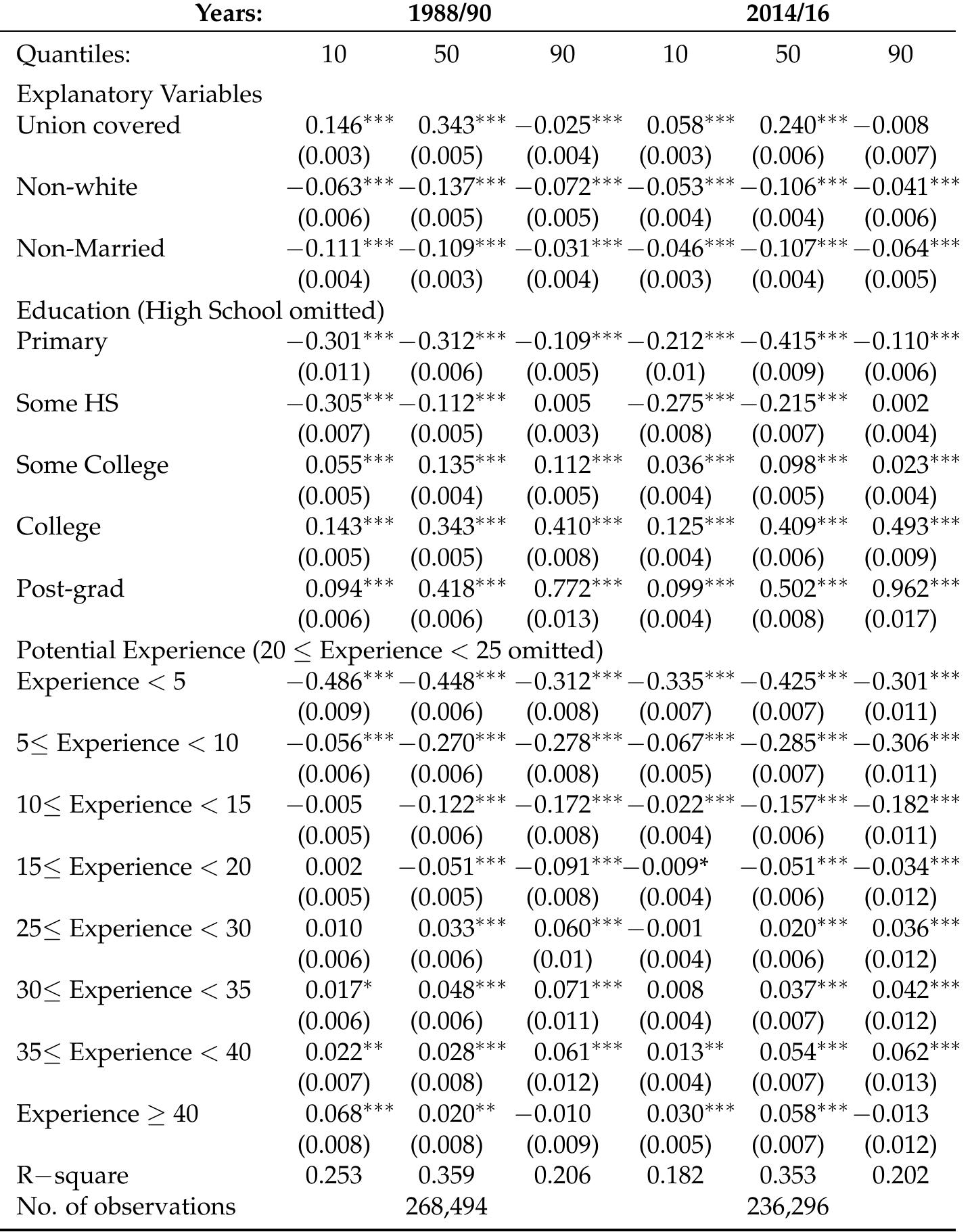 Note: Linear limited dependent variable model. Bootstrapped standard errors (500 repetitions) are in parentheses. Statistical signifiance levels: *** p< 0.01, ** p< 0.05, * p<0.1. Also included in the regression are a public sector dummy, 16 occupation dummies, and 14 industry dummies. The base group is made up of individuals who are non-unionized (not covered), not in the public sector, white, married, have a high school degree, work as construction workers in the construction industry.  Table 1. Unconditional Quantile Regression Coefficients on Log Wages.  occupations and associated industries, such as service occupations and truck driving and the retail industry, although some increases at the lower end appear to be driven by changes in minimum wages. On the other hand, there are some offsetting effects in industries that could have compensated the decline in manufacturing employment, such as the primary (e.g., mining), wholesale and retail trade, and personal services industries. In summary, the changes in the rewards and penalties associated  with occupations and industries provide a descriptive account of factors potentially offsetting the wage effects of the polarization of employment. We turn next to the evaluation of the magnitude of these effects. 