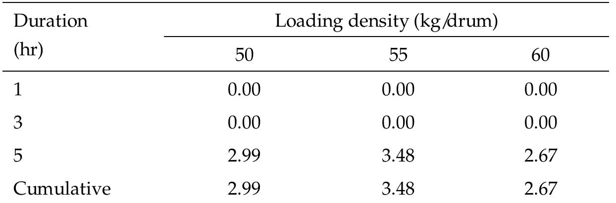 The observed no deaths until three hours of simulation duration of silver carp fingerlings across all three loading density treatments indicates the prevalence of suitable  Table 1. Loading density response on the immediate mortality in silver carp Hiyvovhthalmichthys molitrix fineerlines without replicates. 