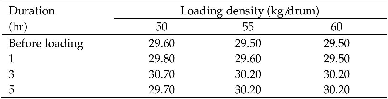 Table 3. Loading density response on the water temperature in silver carp Hypophthalmichthys molitrix fingerlings without replicates.  Experiment 2: Effects of transport duration (hr) on the mortality and water quality variables in silver carp fingerlings at 50 kg/drum loading density. 