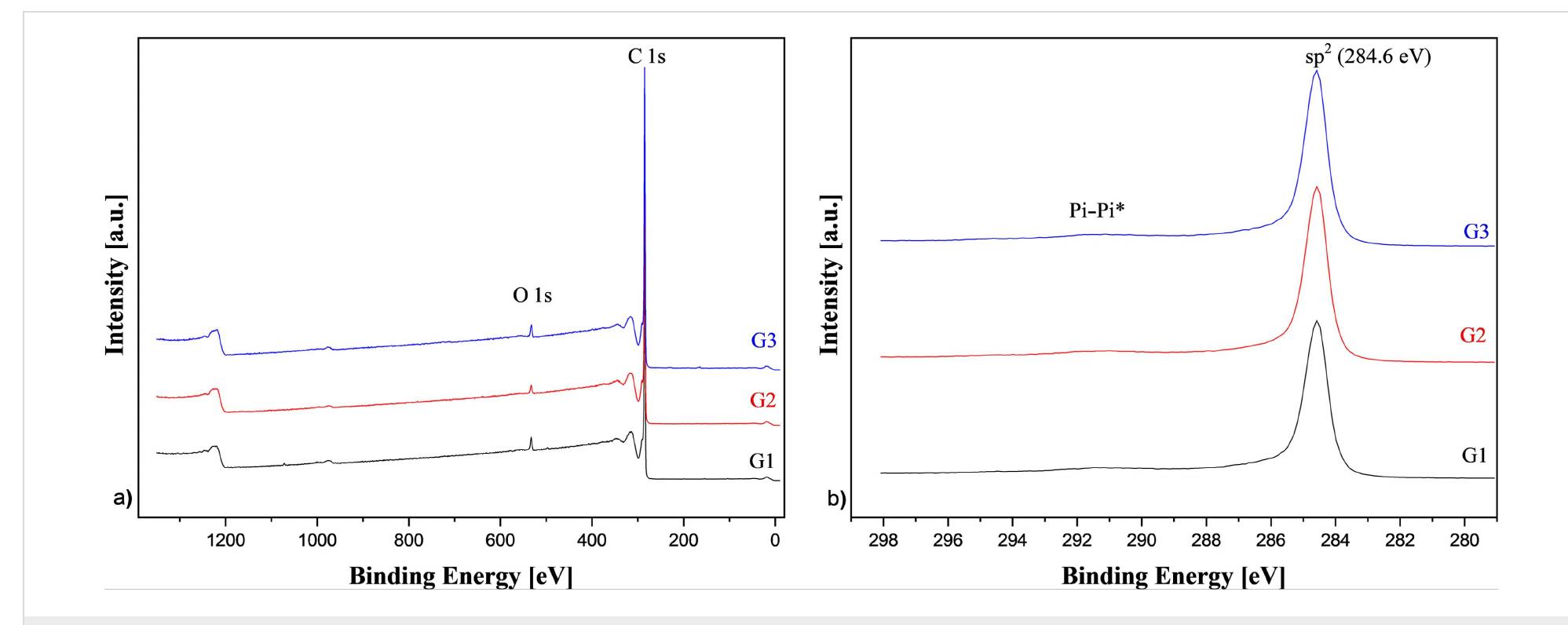 Figure 2: XPS: a) survey and b) C 1s high-resolution spectra for G1, G2, and G3.  Table 1: Apparent surface chemical composition of GnPs, as determined by XPS. 