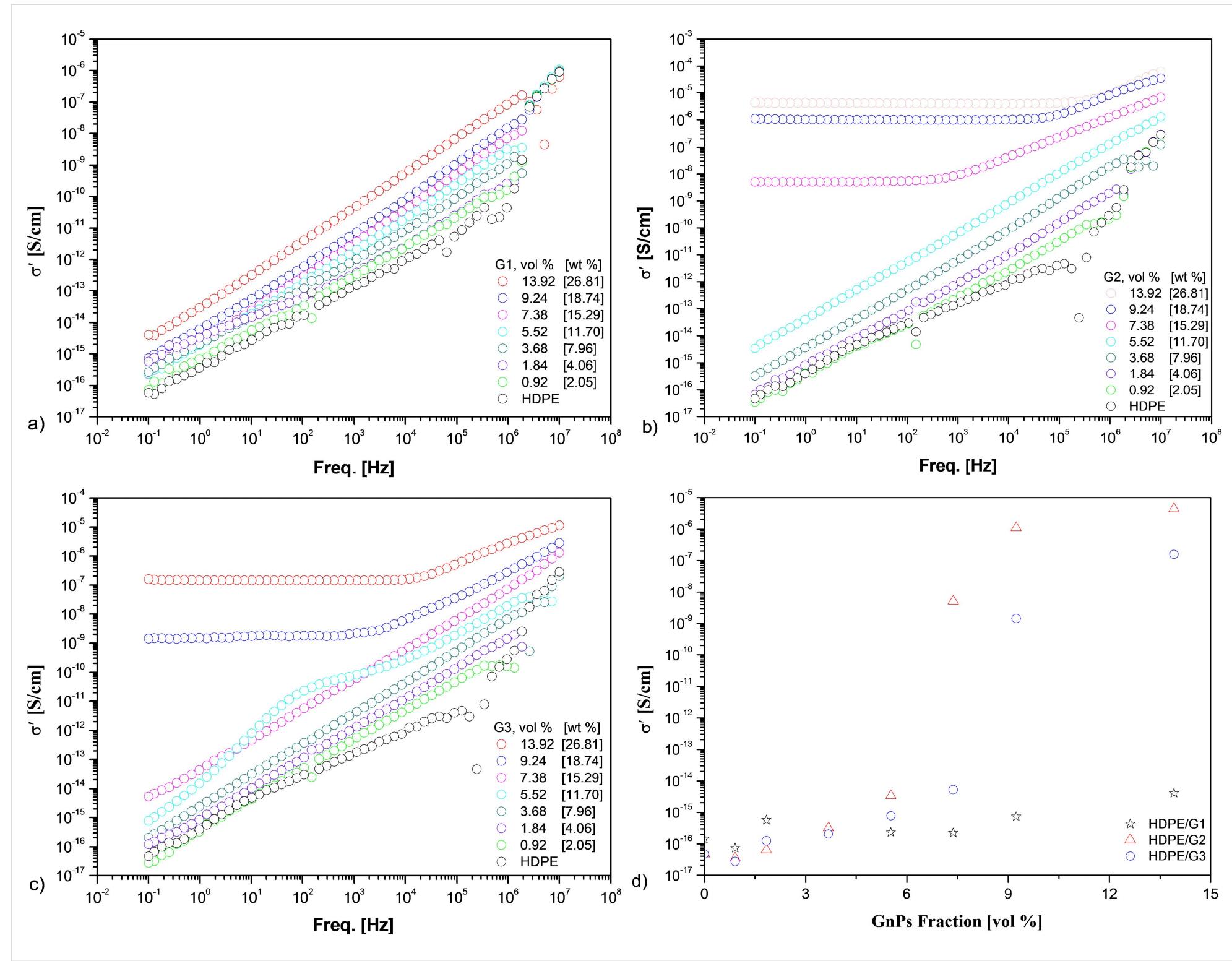 Figure 4: Real part of AC electrical conductivity vs frequency for a) HDPE/G1, b) HDPE/G2, and c) HDPE/G3 nanocomposites as well as d) 0’ac at 0.1 Hz vs vol % of GnP for the HDPE/GnP nanocomposites. 