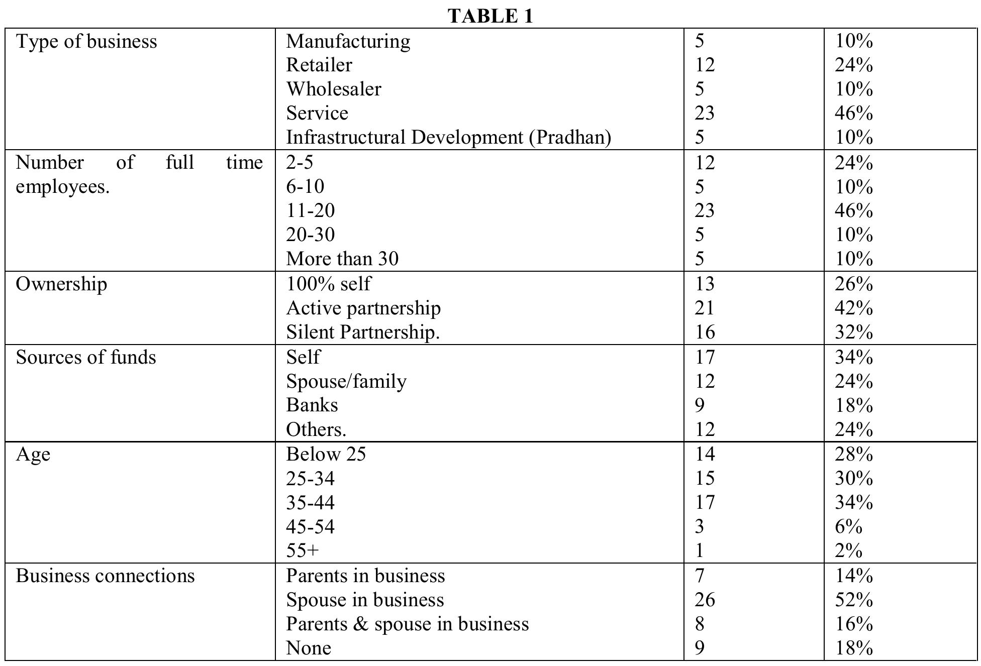 It can be observed from the table 1 that majority of women entrepreneurs which are taken into study are into partnership with spouse or other family members and 100% self owned are 26% and 22% are into silent partnership. The women are young and 92% falls under the age of 44 years. Majority of women are married and fairly well educated and maximum of them are having university degree, few of them are having any previous experience of business. Most of the women (46%) are in service sector and are involved in Tiffin system, beauty parlors, papad and pickle business, event management, tourism industry, herbal and health care etc. It can be noted that 66% of the respondents had a parent / spouse who were business owners. 