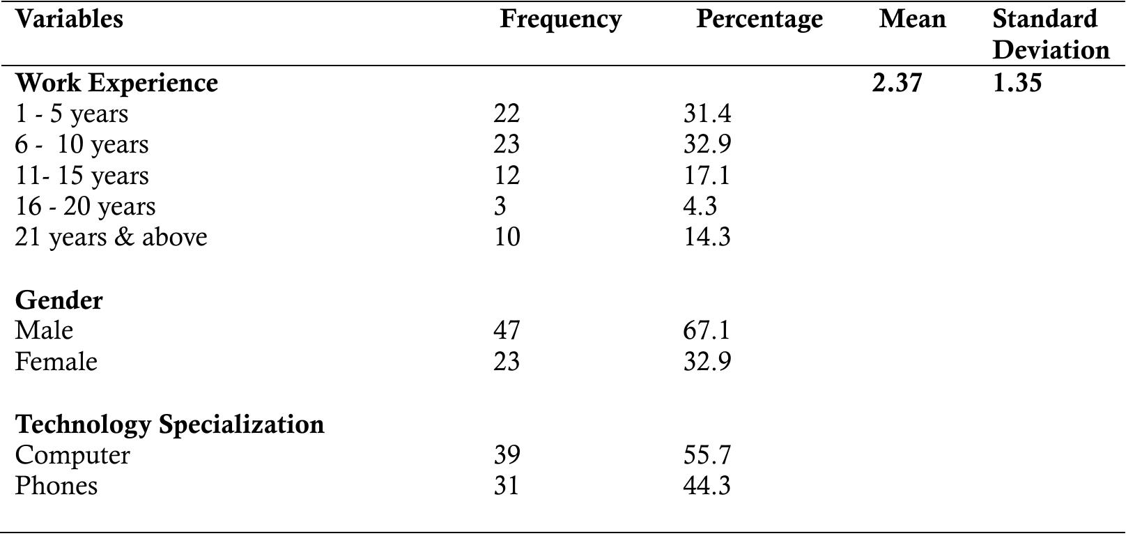 Table1: Below shows the descriptive analysis of the above mentioned variables (N = 70).  Testing Research Hypothesis One 