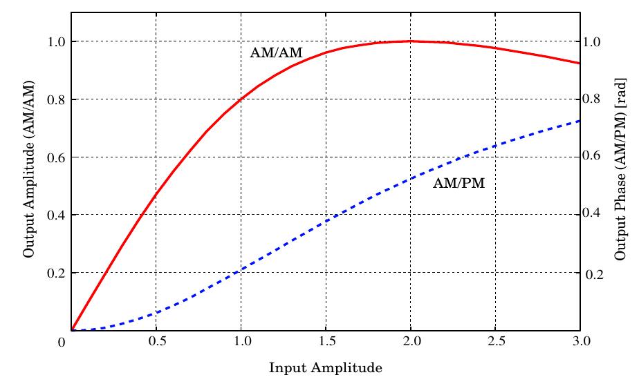 Figure 2. Nonlinear characteristics of TWTA  Figure 1. Typical carrier super-positioning systems for Point to Point network  intentionally giving same nonlinearity to the replica as that of satellite TWTA. This method is , however, applicable only to the P-MP VSAT system in which the power of outbound signal in much large than that of inbound[9][12]. 