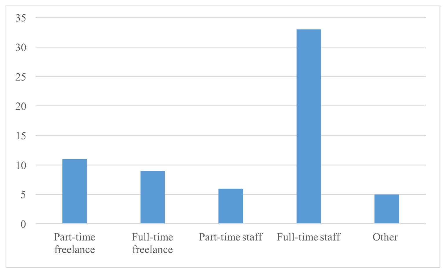 have Other type of employment, as shown in Figure 6 below:  interpreters, 6 held part-time staff positions, 33 were employed as full-time staff, and 5 said they 