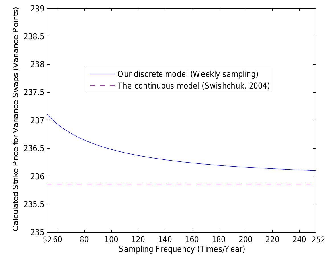 Figure 3.2: Calculated fair strike values as a function of sampling frequency On the other hand, we now can use our discrete model to check the validity