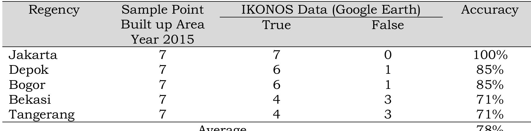 Table 3-2: Accuracy Test of Land Built in Jabodetabek  78% in each year. The accuracy test can 