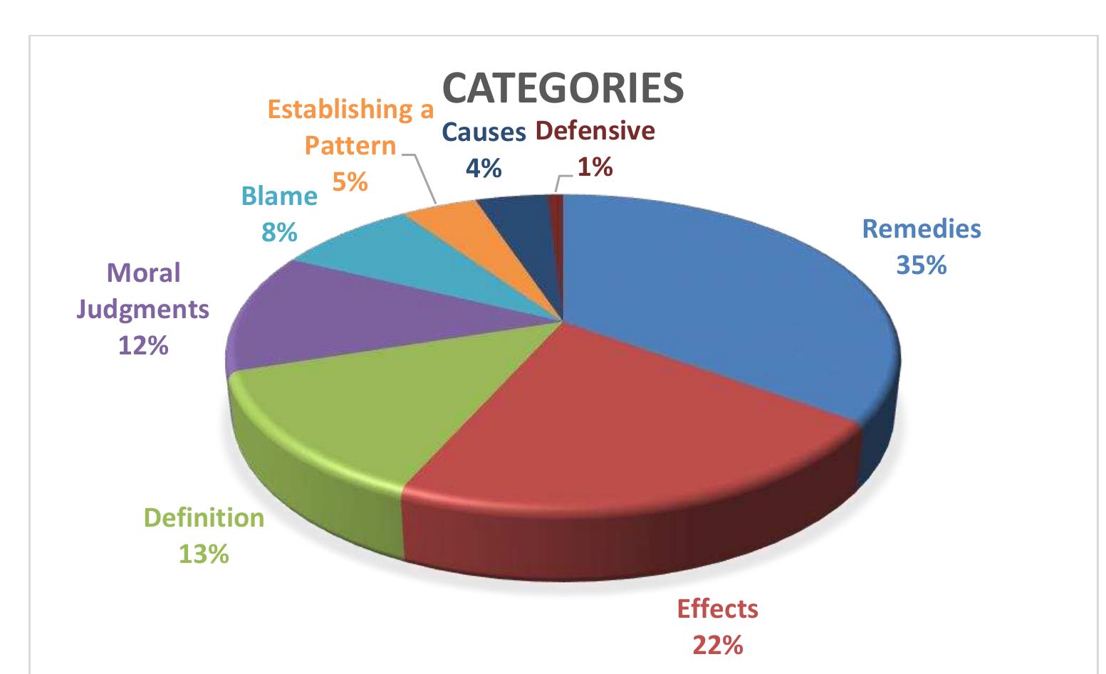 Figure 2 — Pie chart depicting ratio of prevalence for each category of analysis for reduced 221 article data set.  category are not discussed again. 