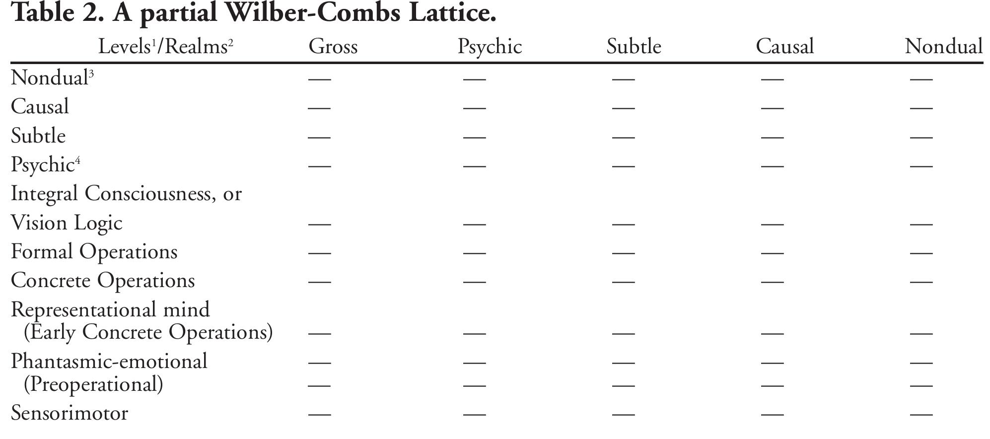 ‘Levels of development. Terms are based on a number of developmental systems; e.g., see Wilber (1998a).  Realms of being. These may be thought of as actual realms of being, or states of consciousness that carry a strong sens of reality.  ‘Ever-present ordinary mind; the direct experience of the nondual ground.  ‘Psychic = lower subtle  We should note, however, that along with Jean Gebser the present writers view the insights of every developmental structure to be valid in their own worlds of experience, and we do not elevate any struc-  The idea that each person would interpret peak experiences of other realms of being, whether they are independent realities or not, in terms of his or her own developmental level led both Combs (1995) and Wilber (1998b) independently to outline a set of pos- sible intersections between such experiences and the developmental levels to which the person might return, once back to ordinary consciousness. They  