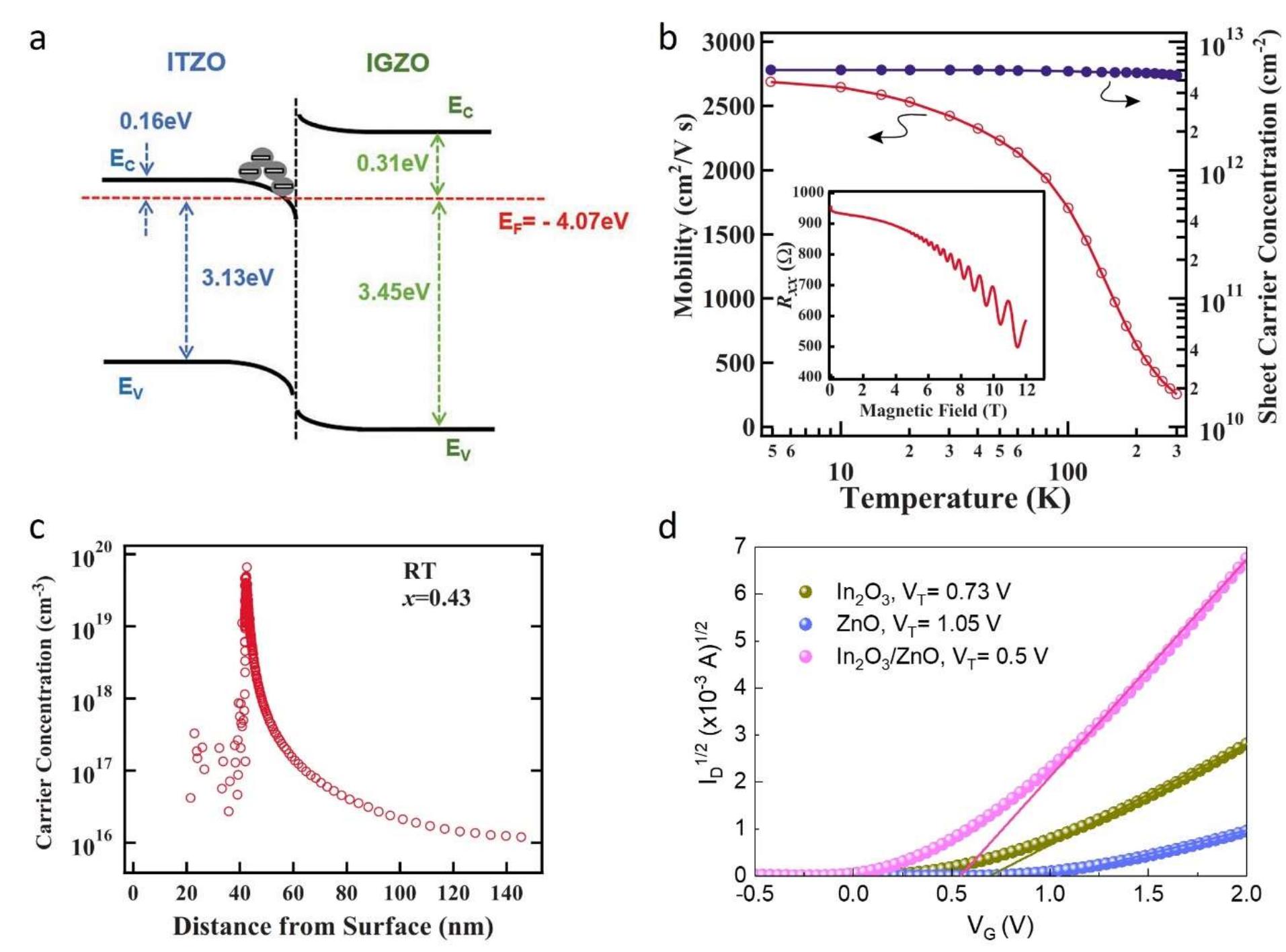Figure 2: Properties observed for 2DEGs HJ films. a) Band diagram of ITZO/IGZO HJ with proposed 2DEG formation. The band offset makes it favourable for electrons to accumulate at the HJ interface. Reproduced with permission. (43) Copyright 2018,  John Wiley and Sons. b) Electron carrier concentration across a ZnO/ZnMgO HJ cross-section in the direction from the top surface towards the substrate. A clear spike in carrier concentration indicates the location of the 2DEG at the interface of the HJ.  Reprinted from (7), with the permission of AIP Publishing. c) Temperature dependent mobility and sheet carrier concentration  drain current on/off ratio that stayed below 10°. 