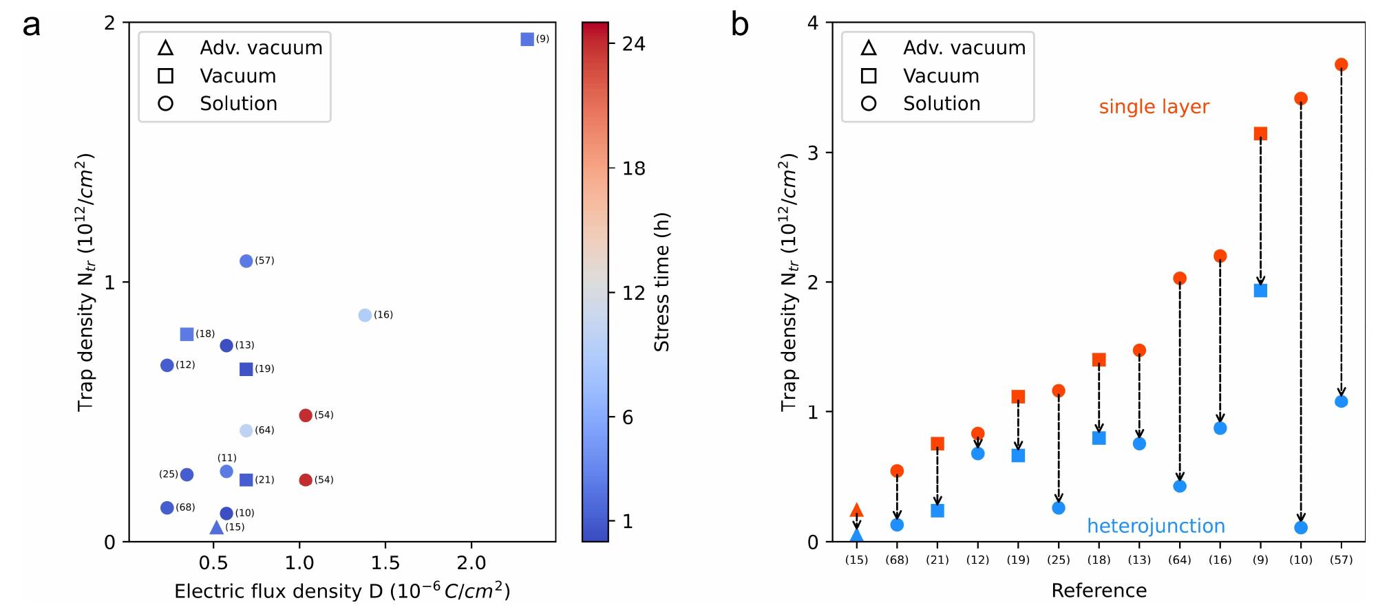 Figure 6: Overview of PBS literature results for metal oxide heterojunction TFTs. a) Trap density shifts for HJ TFTs over electric flux density applied during PBS application. The color coding of the marker indicates the total stress time up to 24 h. b) Trap density shifts after PBS application for HJ TFTs (blue) and their single layer counterparts (red). In both panels, the shape of the marker indicates the deposition category, broken down to advanced and regular vacuum techniques as well as solution processing, as described earlier.  (16, 64), with the longest one by Lin et al. reaching up to 24 h (54). 