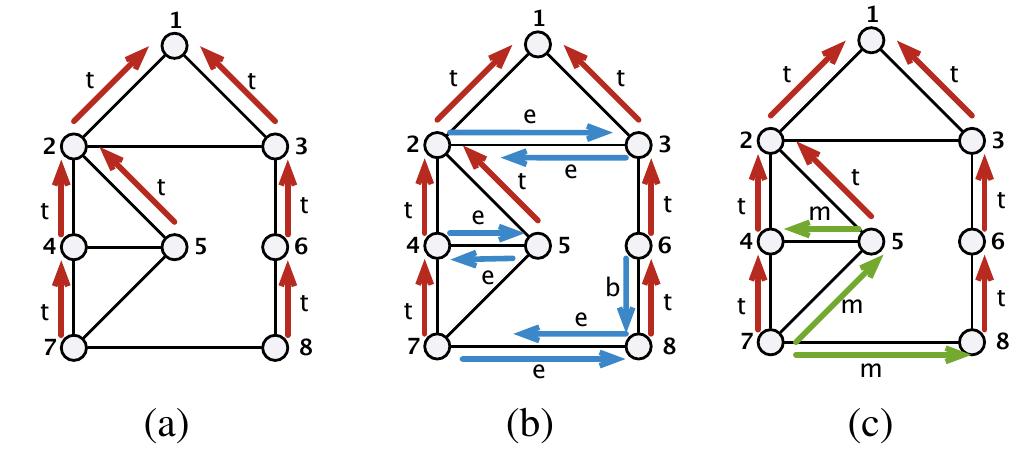 Fig. 2. Example network on which the three stages of SPT-DAG construction rooted at node | is illustrated. (a) Shortest path tree; (b) Augmenting with b and e-edges; and (c) Augmenting with m-edges.  The computation of backup/exit edges assuming link fail- ures is similar to that developed in [6]. The correctness of the SPT-DAG construction may be proved in two steps: (1) the construction of backup/exit edges guarantees recovery, as proved in [6]; and (2) the augmentation of m-edges does not result in loops, which is straight-forward to observe. We omit the formal proof due to space constraints. The complexity of constructing the DAG is determined by the maintenance of the reachability matrix, which needs to be updated for every link addition. Thus, the complexity of SPT-DAG construction is O(|L||N|?). Notice that such a high complexity is the result of maintaining and considering addition of every possible edge. 