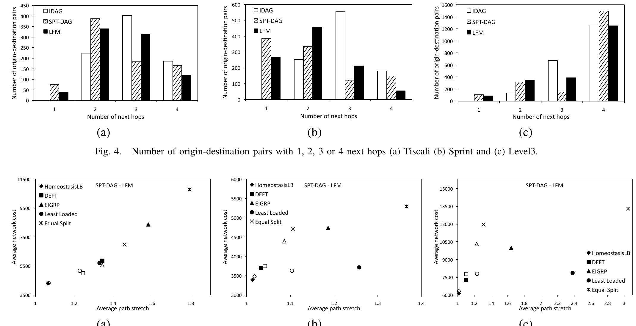 Fig. 5. Path stretch and network cost comparison between SPT-DAG (solid symbols) and LFM approaches in the (a) Tiscali, (b) Sprint, and (c) Level? networks. 