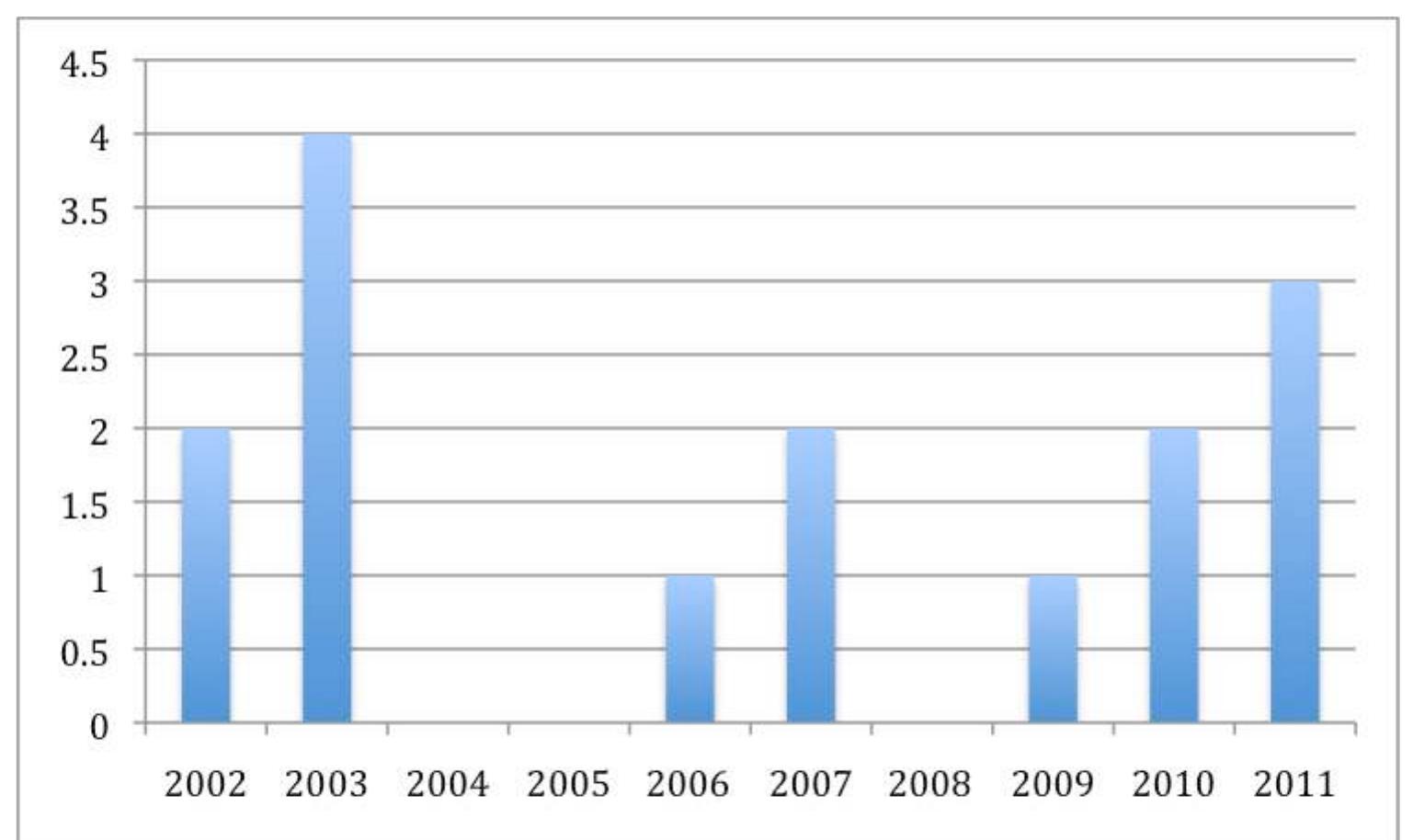 Figure 5. Number of orphan narrative texts in Newbery winning and Honor novels, 2002-2011 