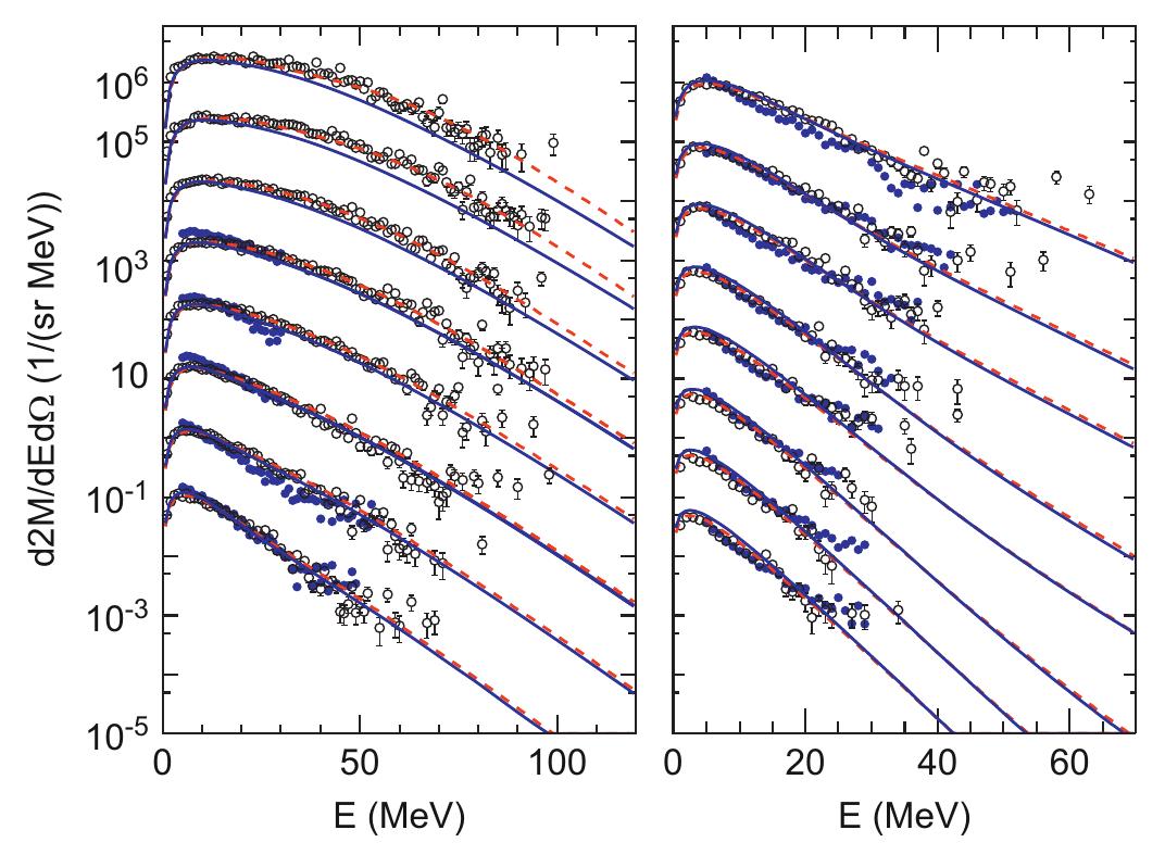 Fig. 4. Neutron energy spectra coincident with Z=8 fragments are shown at different angles for the experiments (dots) and the AMD simulations (open circles). Both are plotted on an absolute scale. Angles are 5°, 10°, 20°, 25°, 32°, 40°, 48°, 60° on the left and 67°, 80°, 85°, 100°, 105°, 120°, 132°, 140° on the right. From bottom to top spectra on each side are multiplied by a factor of 10" (n=0-7) . Solid curves show the result of source fits to the experimental data and dashed curves show results of fits to the AMD calculated spectra.  In order to extract the neutron multiplicity from the energy spectra in Fig. 4, a moving source fit was performed [15]. Three sources, a projectile-like fragment (PLF), an intermediate velocity 