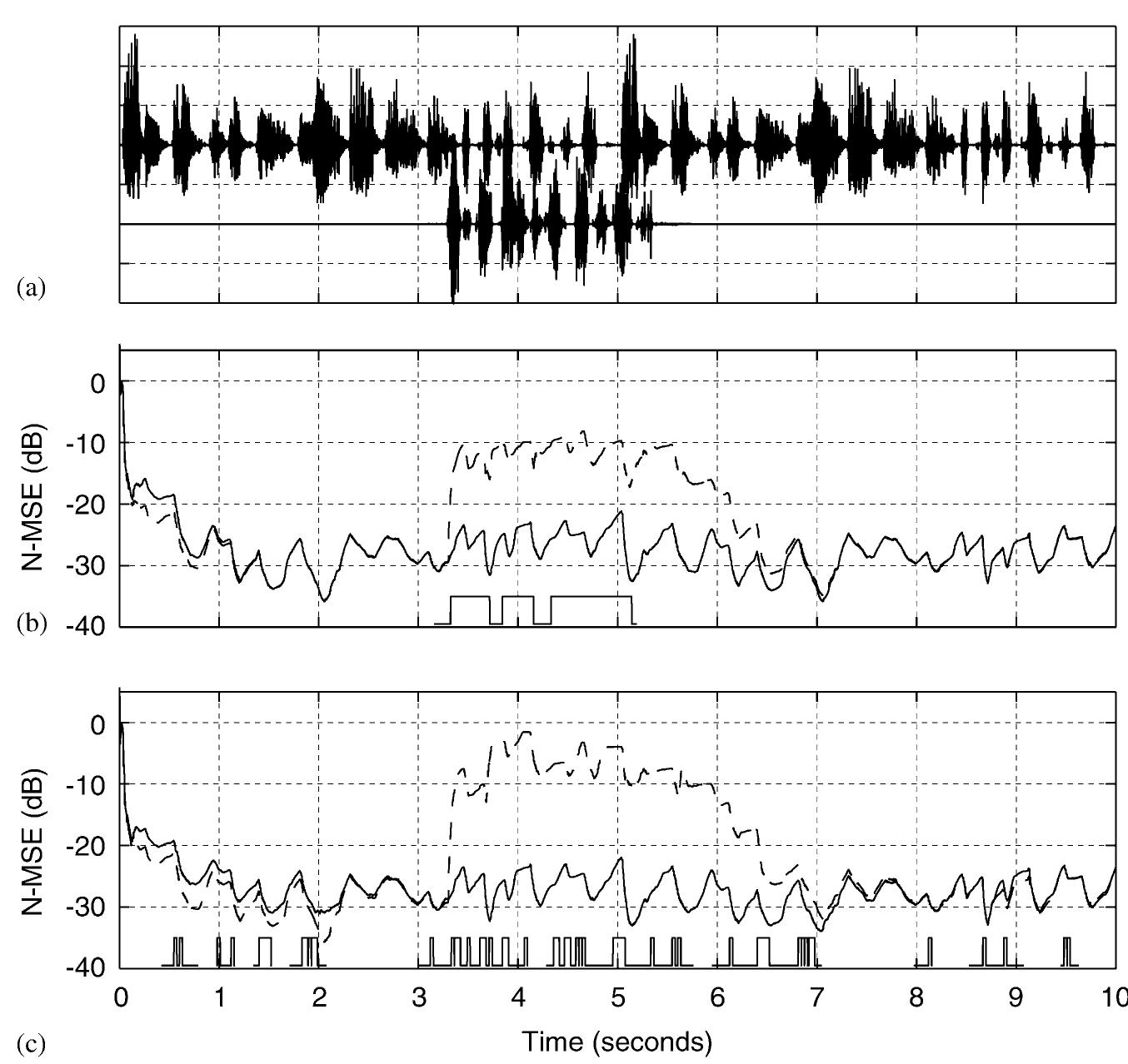 Fig. 5. Double-talk situation of robust FRLS (solid line) and (non-robust) FRLS (Dashed line): (a) Far-end speech (upper), near-end speech (lower). (b) Normalized mean-square error with the FNCC DTD. (c) Normalized mean-square error with the Geigel DTD. The rectangles in the bottom of (b) and (c) indicate where double-talk has been detected. 