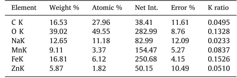 EDAX Quantitative analysis of MnFe,0,.  Table 2  EDAX Quantitative analysis of NFBC. 