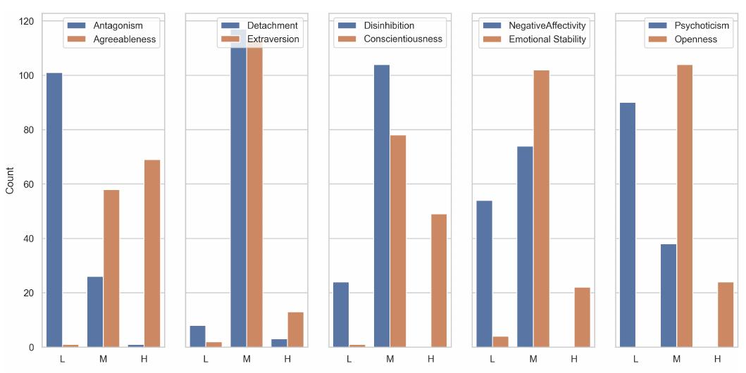 Figure 3: The process of mining association rules using the Apriori method. M is the number of highly ranked features we derived, V represents continuous values, and L represents the discrete levels. 