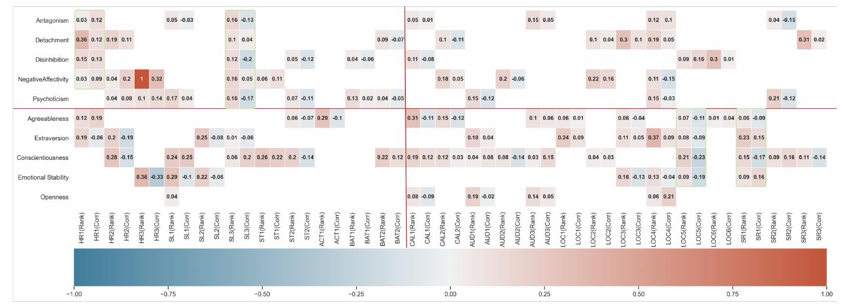 Figure 8: The heatmap shows high ranked features and their correlation with adaptive and maladaptive traits. 